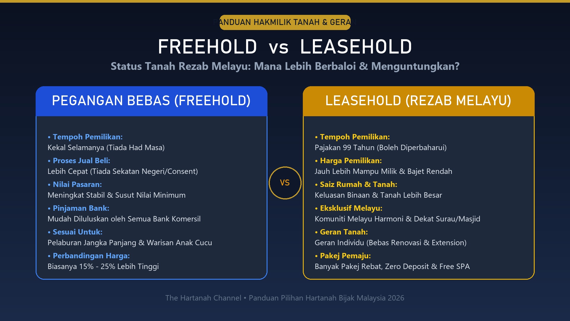 Freehold vs Leasehold Rezab Melayu: Mana Lebih Berbaloi Untuk Kediaman Sendiri & Pelaburan?